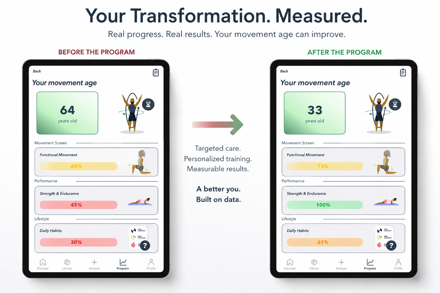 Movement Age® transformation graphic